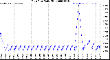 Milwaukee Weather Rain Rate<br>Daily High