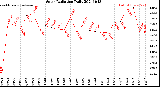 Milwaukee Weather Solar Radiation<br>Daily