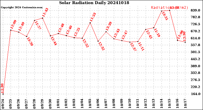 Milwaukee Weather Solar Radiation<br>Daily