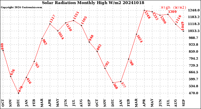 Milwaukee Weather Solar Radiation<br>Monthly High W/m2