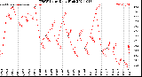 Milwaukee Weather THSW Index<br>Daily High