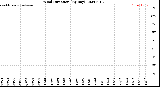 Milwaukee Weather Wind Direction<br>(By Day)