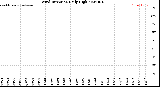 Milwaukee Weather Wind Direction<br>Daily High