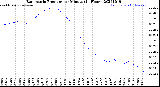 Milwaukee Weather Barometric Pressure<br>per Minute<br>(24 Hours)