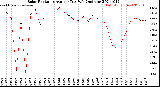 Milwaukee Weather Solar Radiation<br>Avg per Day W/m2/minute