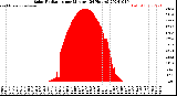 Milwaukee Weather Solar Radiation<br>per Minute<br>(24 Hours)