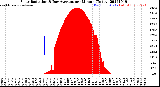 Milwaukee Weather Solar Radiation<br>& Day Average<br>per Minute<br>(Today)