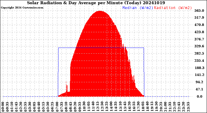 Milwaukee Weather Solar Radiation<br>& Day Average<br>per Minute<br>(Today)