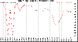 Milwaukee Weather Solar Radiation<br>per Day KW/m2