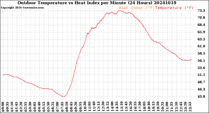 Milwaukee Weather Outdoor Temperature<br>vs Heat Index<br>per Minute<br>(24 Hours)