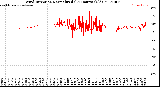 Milwaukee Weather Wind Direction<br>Normalized<br>(24 Hours) (Old)