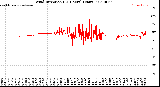 Milwaukee Weather Wind Direction<br>(24 Hours) (Raw)