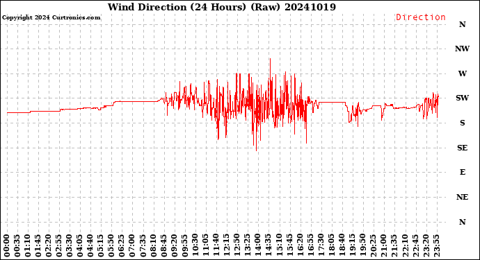 Milwaukee Weather Wind Direction<br>(24 Hours) (Raw)