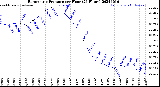 Milwaukee Weather Barometric Pressure<br>per Hour<br>(24 Hours)