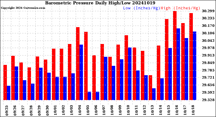 Milwaukee Weather Barometric Pressure<br>Daily High/Low