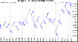 Milwaukee Weather Barometric Pressure<br>Daily High