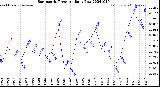 Milwaukee Weather Barometric Pressure<br>Daily Low