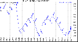 Milwaukee Weather Dew Point<br>Daily Low