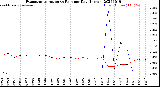 Milwaukee Weather Evapotranspiration<br>vs Rain per Day<br>(Inches)