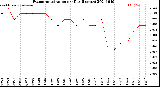 Milwaukee Weather Evapotranspiration<br>per Day (Inches)