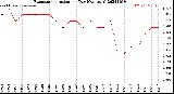 Milwaukee Weather Evapotranspiration<br>per Day (Ozs sq/ft)