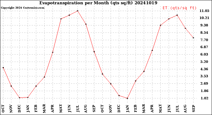 Milwaukee Weather Evapotranspiration<br>per Month (qts sq/ft)