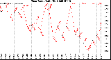 Milwaukee Weather Heat Index<br>Daily High