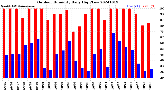 Milwaukee Weather Outdoor Humidity<br>Daily High/Low