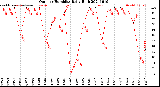 Milwaukee Weather Outdoor Humidity<br>Daily High