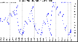 Milwaukee Weather Outdoor Humidity<br>Daily Low