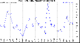 Milwaukee Weather Outdoor Humidity<br>Monthly Low