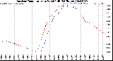 Milwaukee Weather Outdoor Temperature<br>vs Wind Chill<br>(24 Hours)