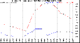 Milwaukee Weather Outdoor Temperature<br>vs Dew Point<br>(24 Hours)