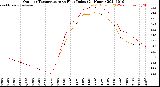 Milwaukee Weather Outdoor Temperature<br>vs Heat Index<br>(24 Hours)