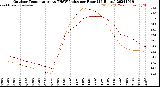 Milwaukee Weather Outdoor Temperature<br>vs THSW Index<br>per Hour<br>(24 Hours)