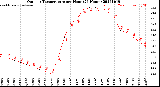 Milwaukee Weather Outdoor Temperature<br>per Hour<br>(24 Hours)