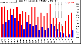 Milwaukee Weather Outdoor Temperature<br>Daily High/Low