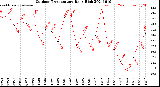 Milwaukee Weather Outdoor Temperature<br>Daily High