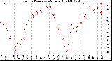 Milwaukee Weather Outdoor Temperature<br>Monthly High