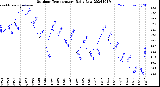 Milwaukee Weather Outdoor Temperature<br>Daily Low