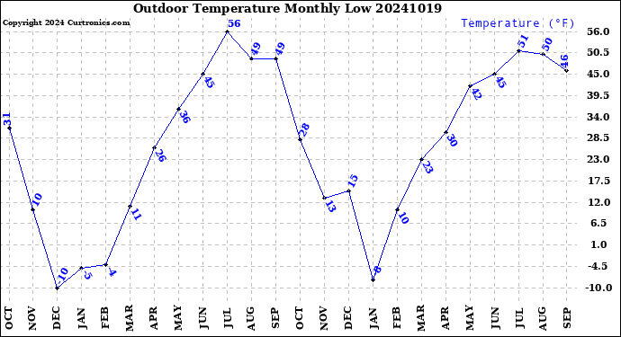 Milwaukee Weather Outdoor Temperature<br>Monthly Low