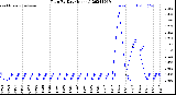 Milwaukee Weather Rain<br>By Day<br>(Inches)