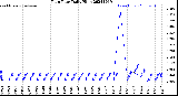 Milwaukee Weather Rain Rate<br>Daily High