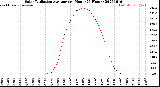 Milwaukee Weather Solar Radiation Average<br>per Hour<br>(24 Hours)