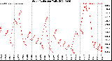 Milwaukee Weather Solar Radiation<br>Daily