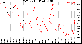 Milwaukee Weather THSW Index<br>Daily High