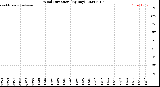 Milwaukee Weather Wind Direction<br>(By Day)