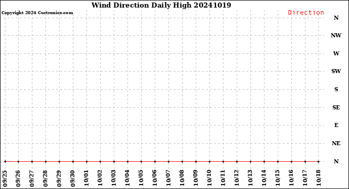 Milwaukee Weather Wind Direction<br>Daily High