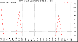 Milwaukee Weather Wind Direction<br>Monthly High