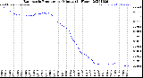 Milwaukee Weather Barometric Pressure<br>per Minute<br>(24 Hours)